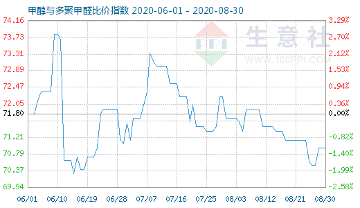 8月30日甲醇與多聚甲醛比價指數(shù)圖