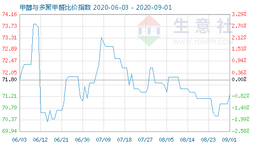 9月1日甲醇與多聚甲醛比價(jià)指數(shù)圖