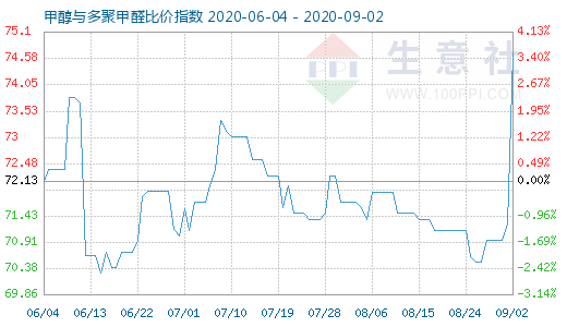 9月2日甲醇與多聚甲醛比價指數(shù)圖