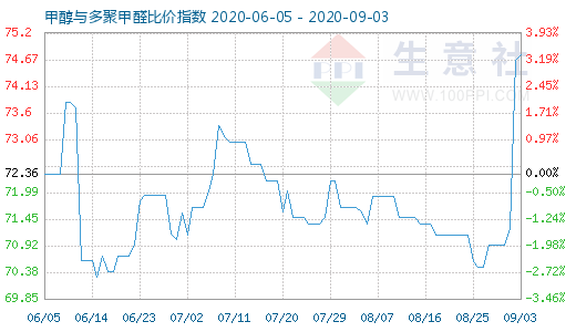 9月3日甲醇與多聚甲醛比價指數(shù)圖