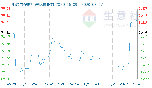 9月7日甲醇與多聚甲醛比價(jià)指數(shù)圖