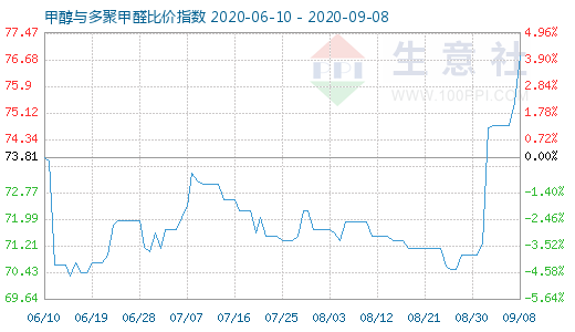 9月8日甲醇與多聚甲醛比價(jià)指數(shù)圖