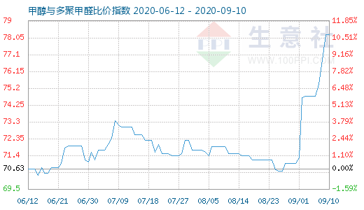 9月10日甲醇與多聚甲醛比價(jià)指數(shù)圖