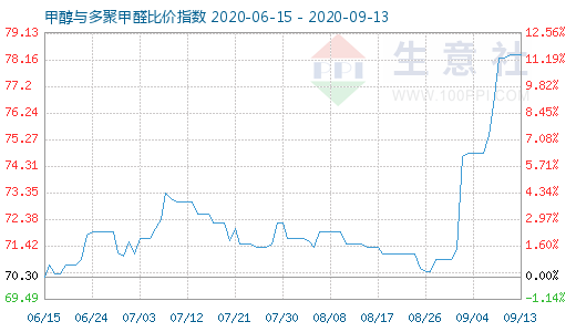 9月13日甲醇與多聚甲醛比價(jià)指數(shù)圖