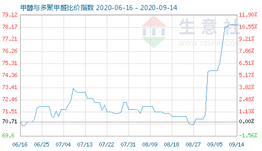 9月14日甲醇與多聚甲醛比價(jià)指數(shù)圖