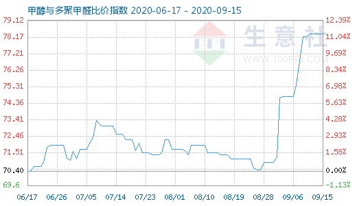 9月15日甲醇與多聚甲醛比價(jià)指數(shù)圖