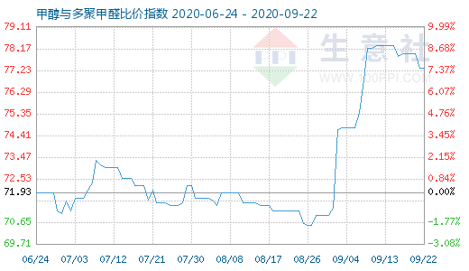 9月22日甲醇與多聚甲醛比價指數(shù)圖