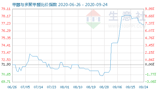 9月24日甲醇與多聚甲醛比價指數(shù)圖