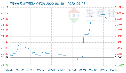 9月28日甲醇與多聚甲醛比價指數(shù)圖