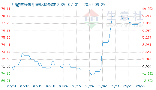 9月29日甲醇與多聚甲醛比價指數(shù)圖