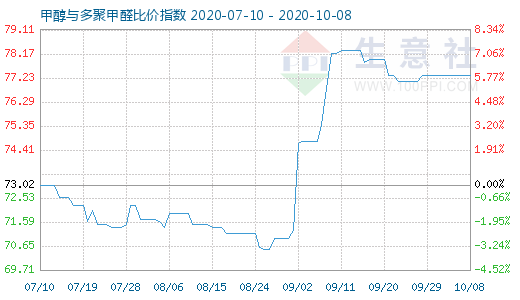 10月8日甲醇與多聚甲醛比價指數(shù)圖