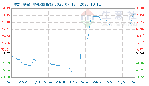 10月11日甲醇與多聚甲醛比價(jià)指數(shù)圖