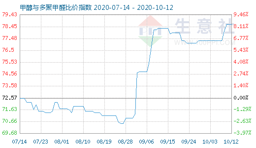 10月12日甲醇與多聚甲醛比價(jià)指數(shù)圖