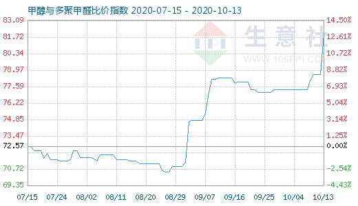 10月13日甲醇與多聚甲醛比價(jià)指數(shù)圖