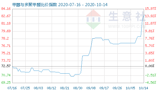 10月14日甲醇與多聚甲醛比價(jià)指數(shù)圖