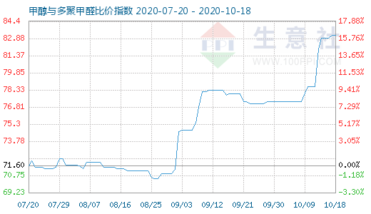 10月18日甲醇與多聚甲醛比價(jià)指數(shù)圖