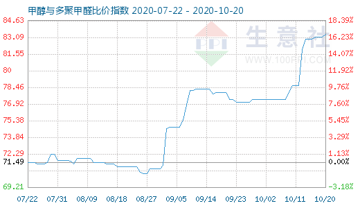 10月20日甲醇與多聚甲醛比價(jià)指數(shù)圖