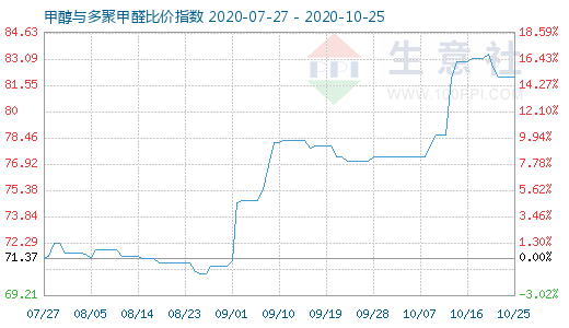 10月25日甲醇與多聚甲醛比價指數(shù)圖