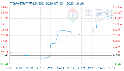 10月26日甲醇與多聚甲醛比價指數(shù)圖