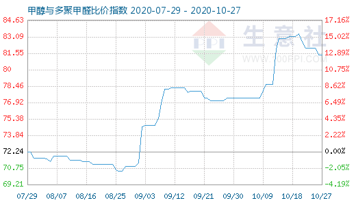 10月27日甲醇與多聚甲醛比價指數(shù)圖