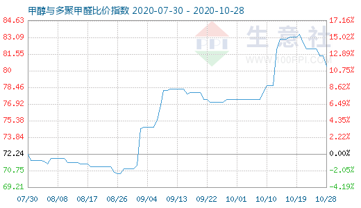 10月28日甲醇與多聚甲醛比價指數(shù)圖