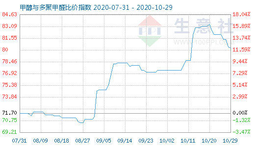 10月29日甲醇與多聚甲醛比價(jià)指數(shù)圖