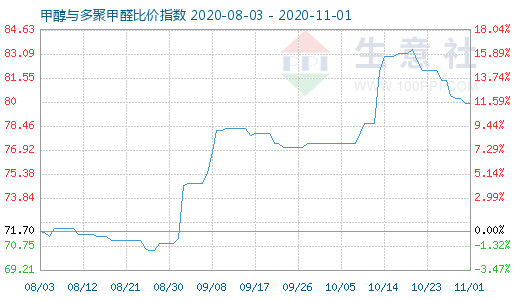 11月1日甲醇與多聚甲醛比價指數(shù)圖