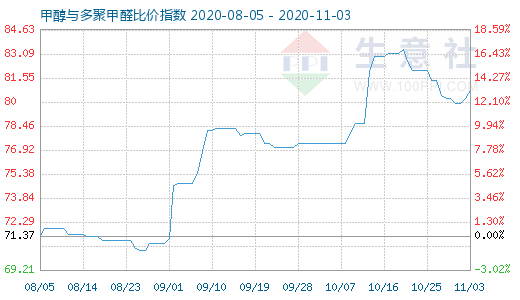 11月3日甲醇與多聚甲醛比價(jià)指數(shù)圖