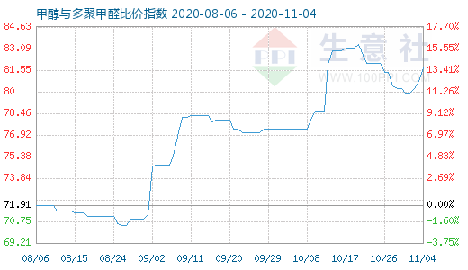 11月4日甲醇與多聚甲醛比價(jià)指數(shù)圖