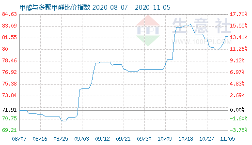 11月5日甲醇與多聚甲醛比價(jià)指數(shù)圖