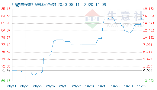 11月9日甲醇與多聚甲醛比價(jià)指數(shù)圖