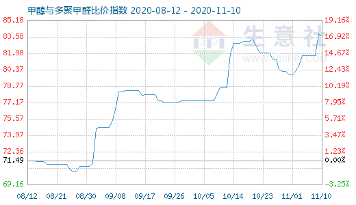 11月10日甲醇與多聚甲醛比價指數(shù)圖