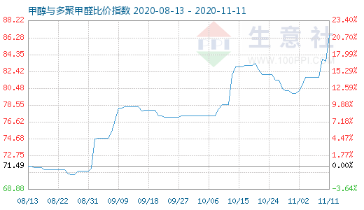 11月11日甲醇與多聚甲醛比價(jià)指數(shù)圖