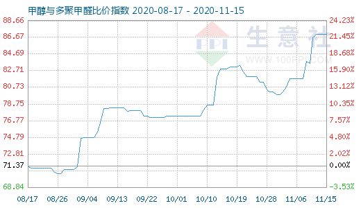 11月15日甲醇與多聚甲醛比價指數(shù)圖