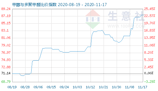 11月17日甲醇與多聚甲醛比價指數(shù)圖