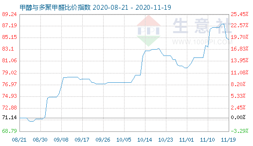 11月19日甲醇與多聚甲醛比價指數(shù)圖