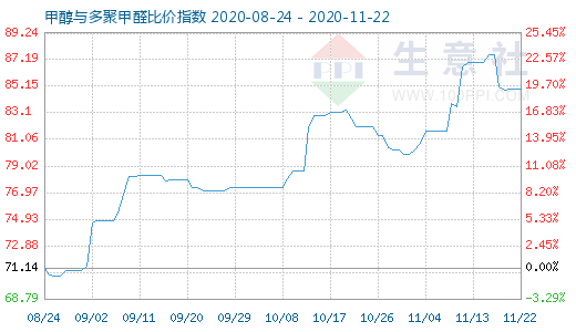 11月22日甲醇與多聚甲醛比價指數(shù)圖