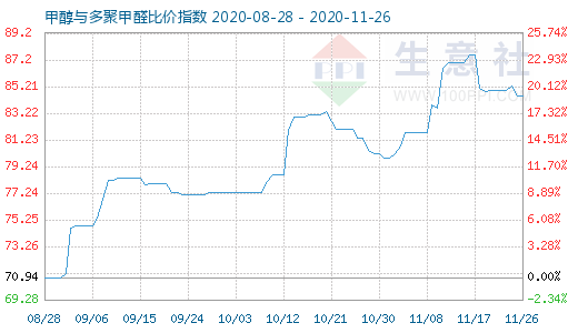 11月26日甲醇與多聚甲醛比價(jià)指數(shù)圖