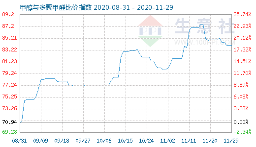 11月29日甲醇與多聚甲醛比價(jià)指數(shù)圖