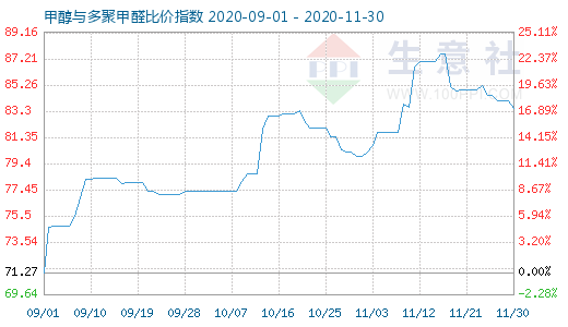 11月30日甲醇與多聚甲醛比價(jià)指數(shù)圖