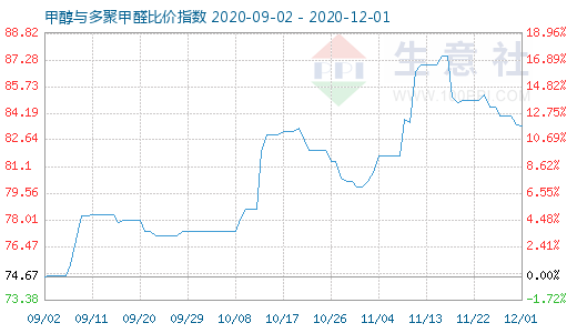 12月1日甲醇與多聚甲醛比價(jià)指數(shù)圖