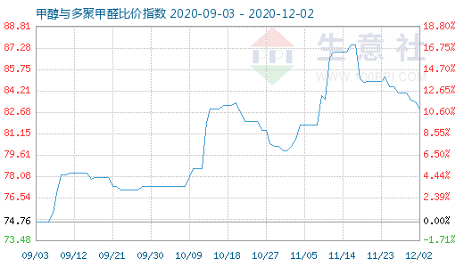 12月2日甲醇與多聚甲醛比價(jià)指數(shù)圖