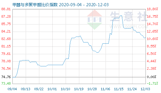 12月3日甲醇與多聚甲醛比價(jià)指數(shù)圖