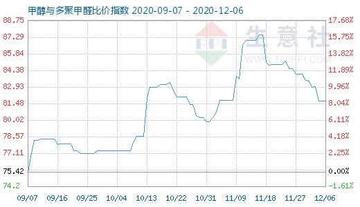 12月6日甲醇與多聚甲醛比價指數(shù)圖