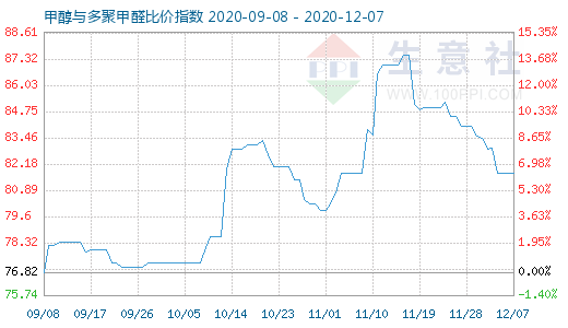 12月7日甲醇與多聚甲醛比價(jià)指數(shù)圖