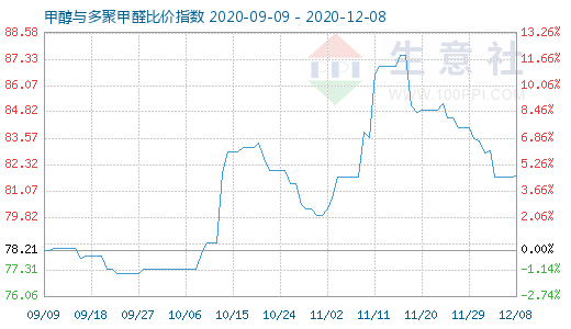 12月8日甲醇與多聚甲醛比價指數(shù)圖