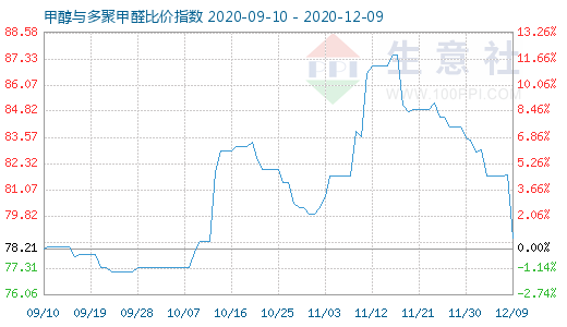 12月9日甲醇與多聚甲醛比價(jià)指數(shù)圖