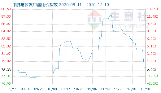 12月10日甲醇與多聚甲醛比價(jià)指數(shù)圖