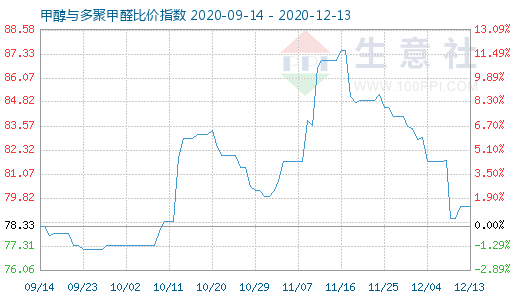 12月13日甲醇與多聚甲醛比價指數(shù)圖