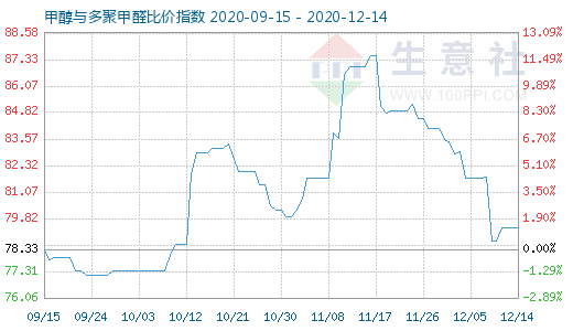 12月14日甲醇與多聚甲醛比價指數(shù)圖